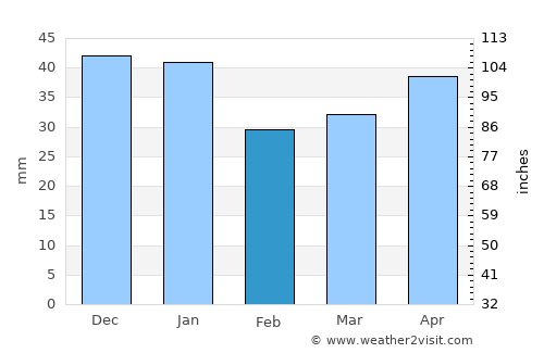 Falun average rain in February