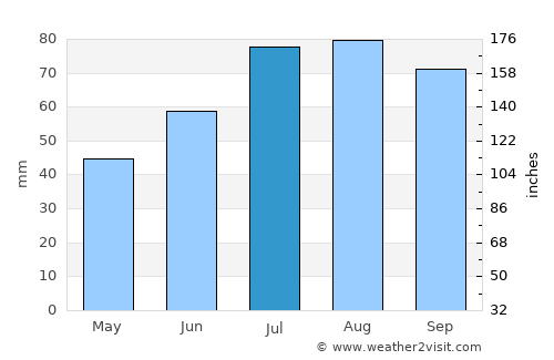 Falun average rain in July
