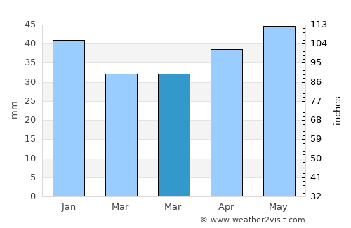 Falun average rain in March
