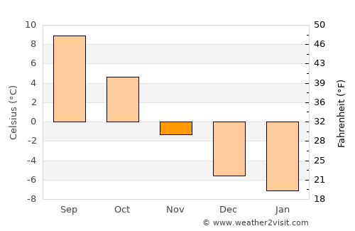 Falun average temperature in November