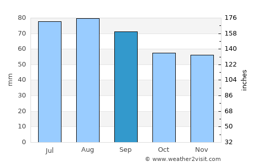 Falun average rain in September