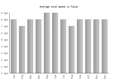 Falun average winspeed by month (mph)