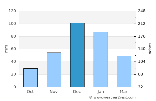 Famagusta average rain in December