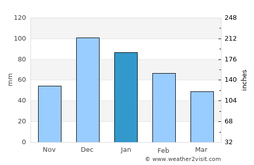 Famagusta average rain in January