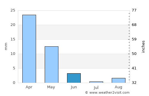Famagusta average rain in June
