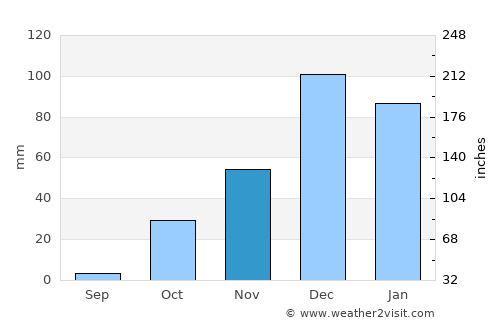 Famagusta average rain in November