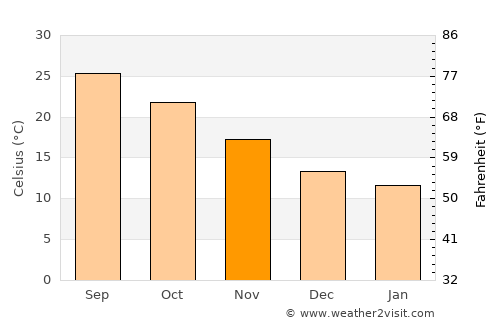 Famagusta average temperature in November