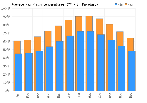 Famagusta average minimum / maximum temperatures (Fahrenheit)