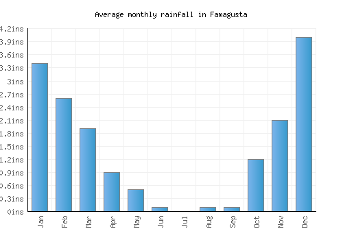 Famagusta monthly rainfall chart (inches)