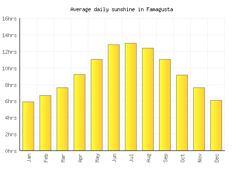 Famagusta average daily sunshine chart