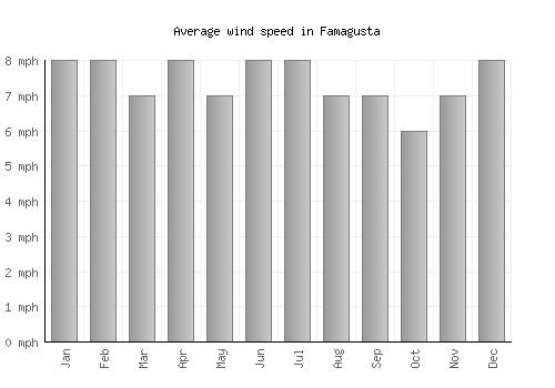 Famagusta average winspeed by month (mph)