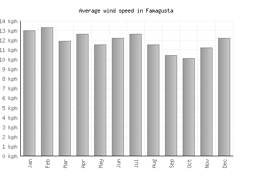 Famagusta average winspeed by month (km/h)