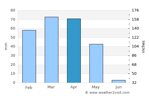 Famast average rain in April