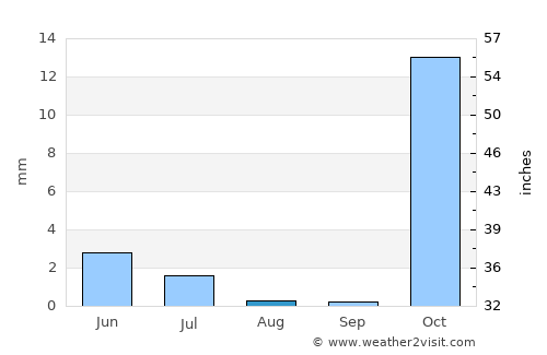 Famast average rain in August