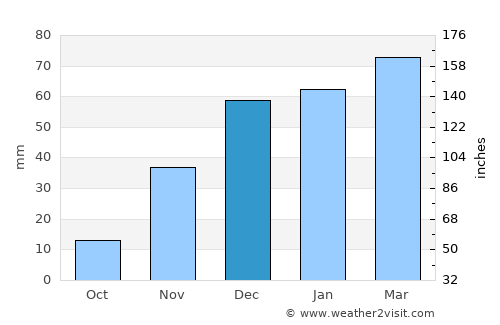 Famast average rain in December