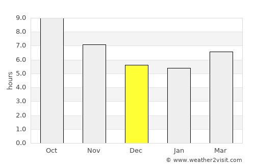 Famast average rain in December