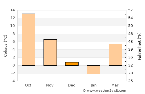 Famast average temperature in December