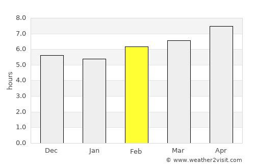 Famast average rain in February