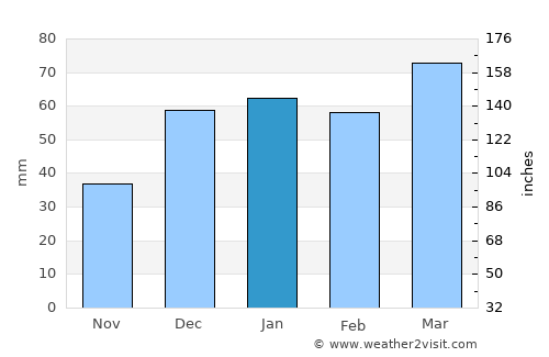 Famast average rain in January