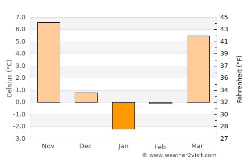 Famast average temperature in January