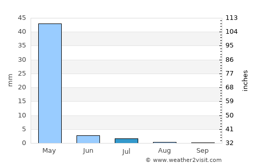 Famast average rain in July