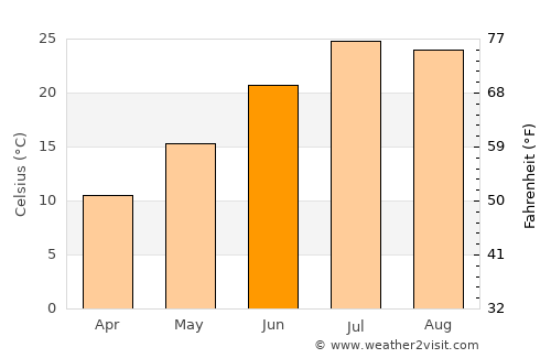 Famast average temperature in June