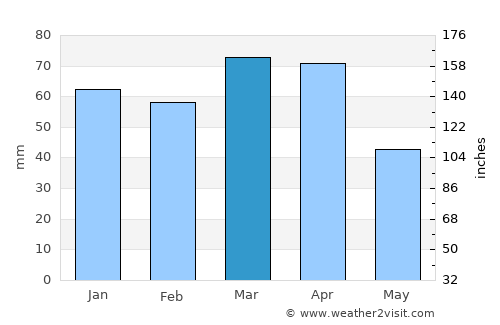 Famast average rain in March