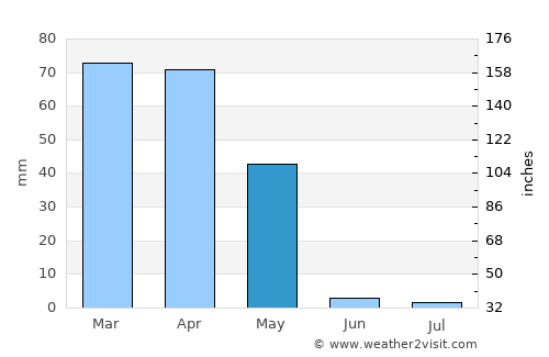 Famast average rain in May