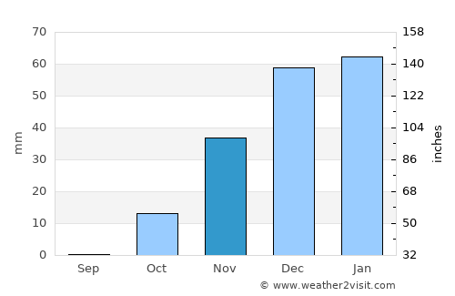 Famast average rain in November