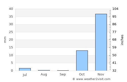Famast average rain in September
