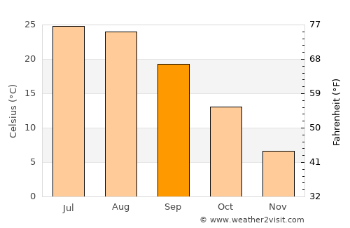 Famast average temperature in September