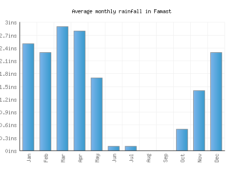 Famast monthly rainfall chart (inches)