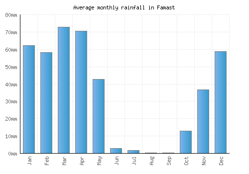 Famast monthly rainfall chart (mm)