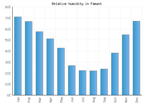 Famast relative humidity averages