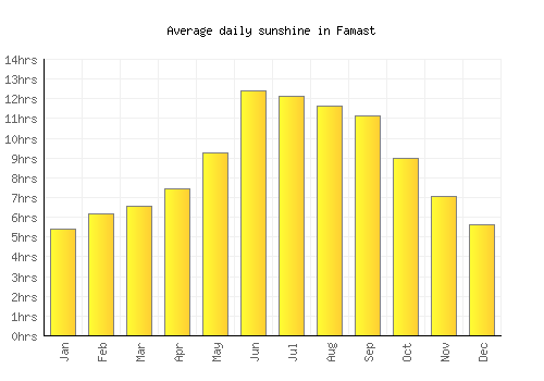 Famast average daily sunshine chart