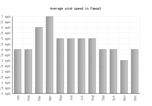 Famast average winspeed by month (mph)