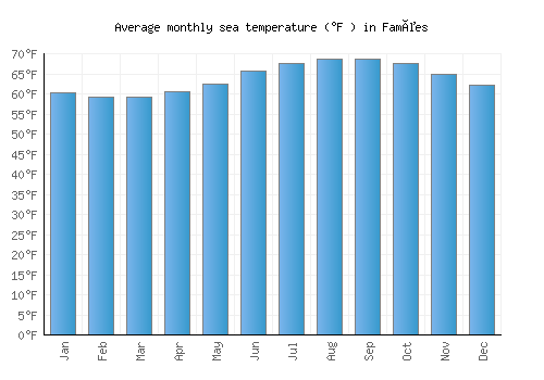 Famões average sea temperature chart (Fahrenheit)