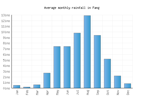 Fang monthly rainfall chart (inches)