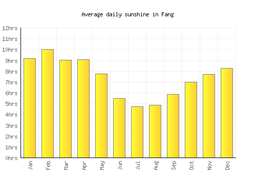 Fang average daily sunshine chart