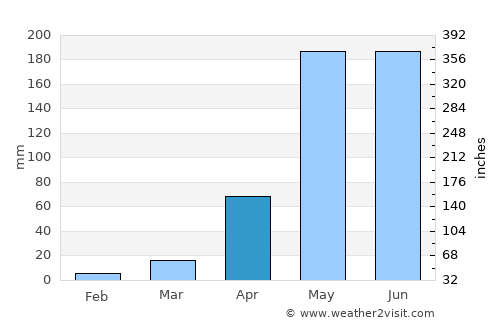 Fang average rain in April