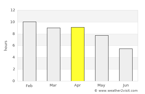 Fang average rain in April
