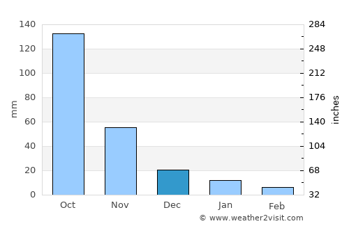 Fang average rain in December