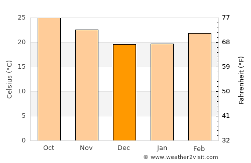 Fang average temperature in December