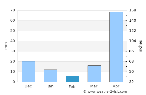 Fang average rain in February