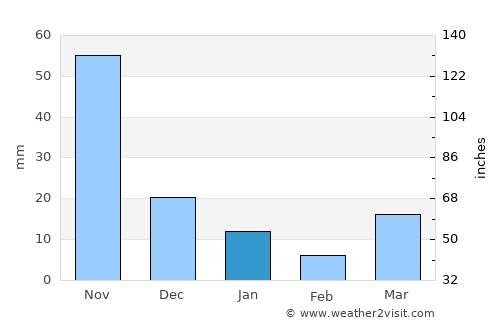 Fang average rain in January
