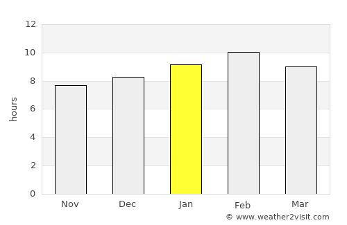 Fang average rain in January
