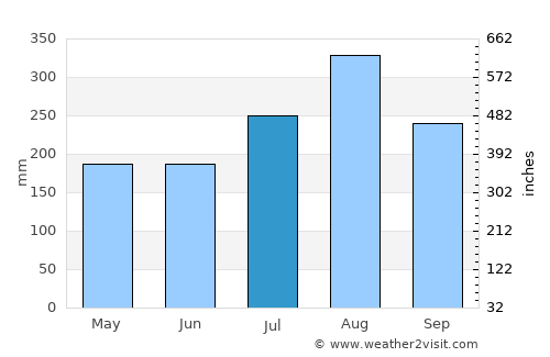Fang average rain in July