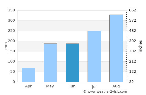 Fang average rain in June