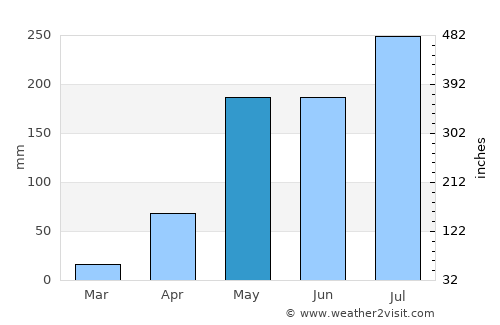 Fang average rain in May
