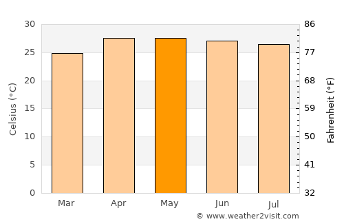Fang average temperature in May